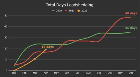 Winter Is Coming And It Looks Bad For South Africa Load Shedding In