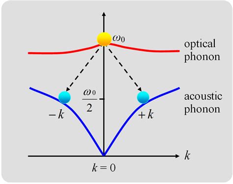 Doping Induced Ferroelectric Phase Transition And Ultraviolet