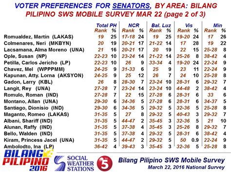 Social Weather Stations March 22 2016 Bilang Pilipino Sws Mobile