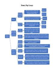 Wk 4 Team Part 1 Concept Map Of Memory System Docx Memory Map