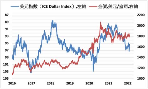 金價走勢看好 但升息預期或限制金價上漲空間 Moneydj理財網