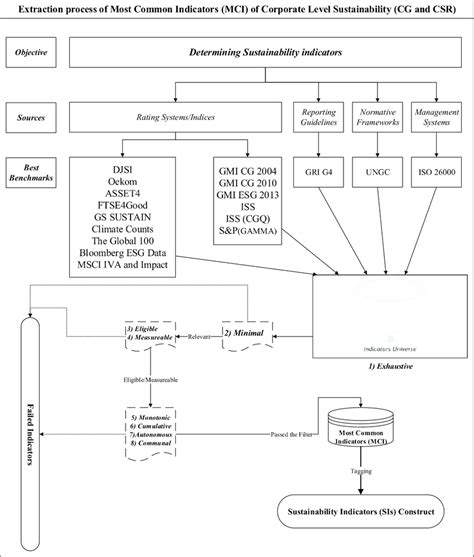 Extraction Process Of The Mcis For Sustainability Is Presented In This