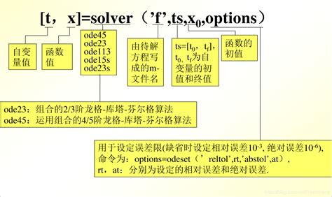 用matlab求解微分方程 Matlab解微分方程组 Csdn博客