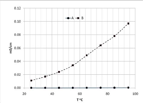 Temperature Dependent Ionic Conductivity Of Undoped A And Li Doped Download Scientific