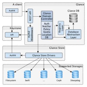 OpenStack Solutions | iSquare Systems