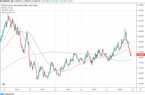 Pound-Australian Dollar Rate Recovers Footing after RBA Acknowledges Aussie Strength