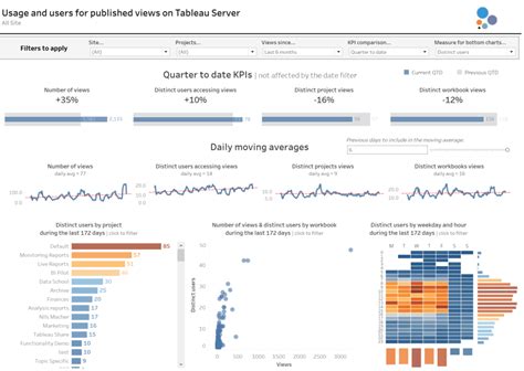 Tableau Dashboard Visualization Examples