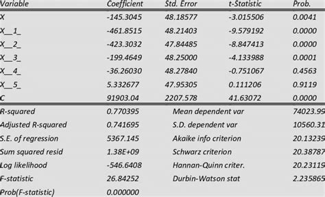 2 Eviews Output For Distributed Lag Model Dependent Variable Y Method