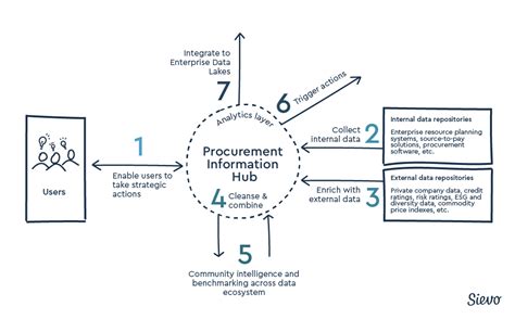 The Procurement Data Ecosystem Explained Supply Chain Council Of