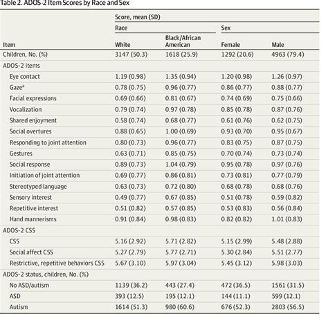 Table 2 From Analysis Of Race And Sex Bias In The Autism Diagnostic Observation Schedule ADOS 2
