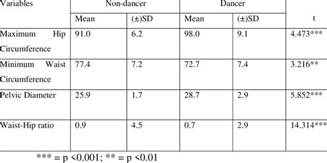 Mean And Standard Deviation Sd Of The Anthropometric Variables