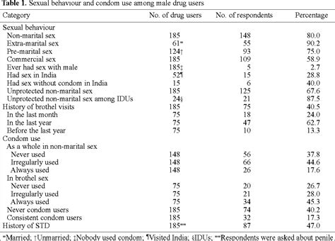 Table 1 From Awareness Of Hiv Aids And Risky Sexual Behaviour Among Male Drug Users Of Higher