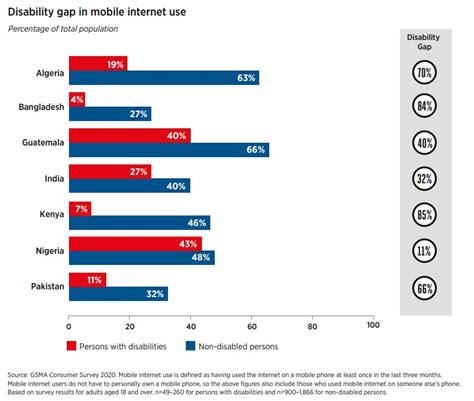 Gsma The Digital Inclusion Of Persons With Disabilities Key