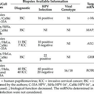 Mirnas Involved In The Progression Of Cervical Cancer Detected In