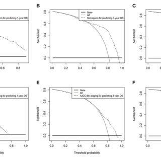 Decision Curve Analysis Of The Nomogram The Net Benefits Y Axis As