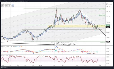 Crude Oil Price Forecast The Downtrend May Be Over Whats Next