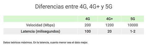 5g Qué Es Y Qué Diferencias Tiene Con El 4g