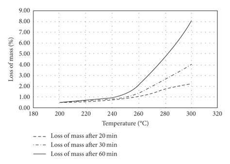 Mass Loss Dependence On Temperature Download Scientific Diagram