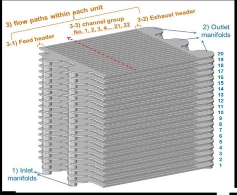 A The 3D Air Flow Field Model Within The 20 Cell Stack For Case 1