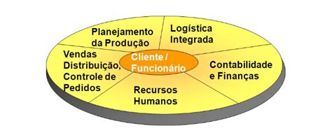 MUTANTES DO SI Sistemas De E Business Interfuncionais