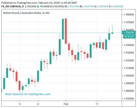 Australian Dollar Week Ahead Forecast Weak Momentum Amidst Coronavirus