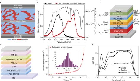 Tandem Solar Cells With Fullerene Acceptors Or NFas A Conceptual