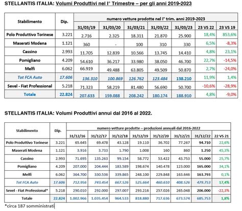 FIM CISL Stellantis Produzione I Trimestre 2023 A 188 910 Vetture 4