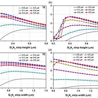 Nonlinear parameter γ for a and b 1 µm wide Si3N4 strip waveguides