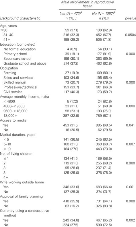 Bivariate Analysis C 2 Of Male Involvement In Reproductive Health