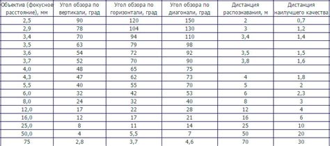 Рассчитываем угол обзора камеры видеонаблюдения и определяем ...