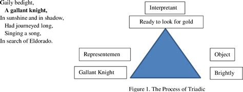 Figure 1 from A SEMIOTIC ANALYSIS ON ELDORADO POEM BY EDGAR ALLAN POEM ...