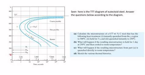 Solved Seen Here Is The TTT Diagram Of Eutectoid Steel Chegg