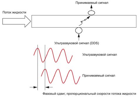 Ультразвук, виды, свойства и применение