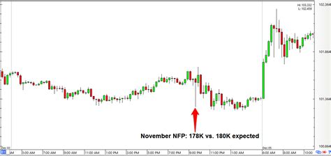 Forex Preview Us Nfp Report Dec