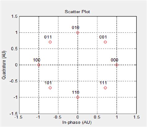 Signal Space For 8 Psk B Quadrature Amplitude Modulation M Qam In