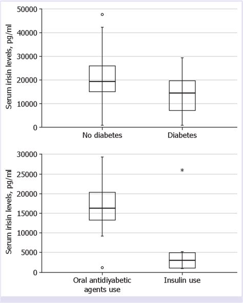 Figure From Association Of Lower Serum Irisin Levels With Diabetes