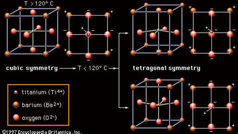 Barium Titanate Crystal Structure