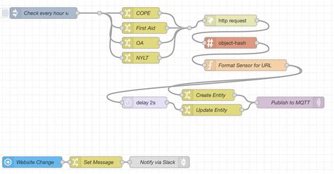 Website Monitoring Using Home Assistant And Node Red Scott Gruby S Blog