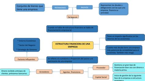 Mapa Conceptual Administracion Financiera Pdf