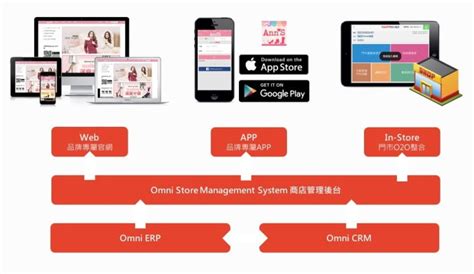 New Retailing 新零售 淺談品牌電商零售系統 電商隨筆