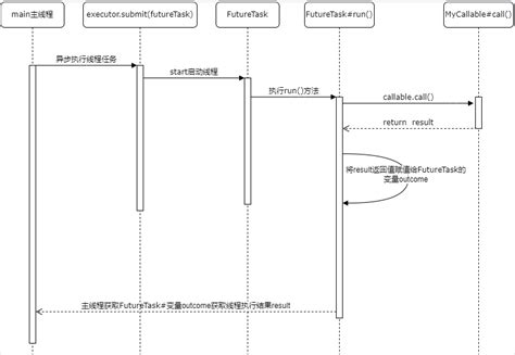 ExecutorServiceCallableFuture实现有返回结果的多线程原理解析 腾讯云开发者社区 腾讯云