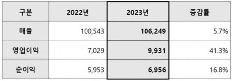 삼성엔지니어링 지난해 영업이익 9931억 원전년 比 413↑ 네이트 뉴스