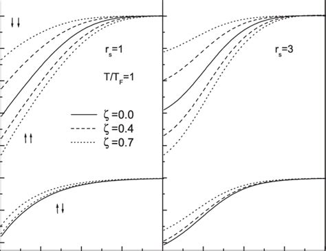 Parallel And Antiparallel Spin Structure Factors S Ss 0q Versus Qq F