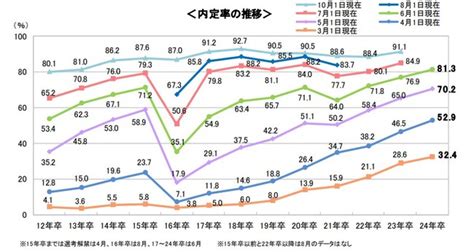 ＜確報版＞24卒学生の6月1日時点の就職活動調査 ニコニコニュース