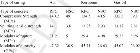 Concrete types and test results of concrete samples at age 180 days ...