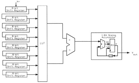 Serial Distributed Arithmetic Implementation Of The Fir Filter