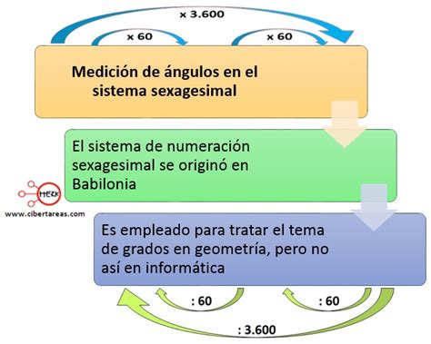 Medición de ángulos en el sistema sexagesimal Matemáticas 2 CiberTareas