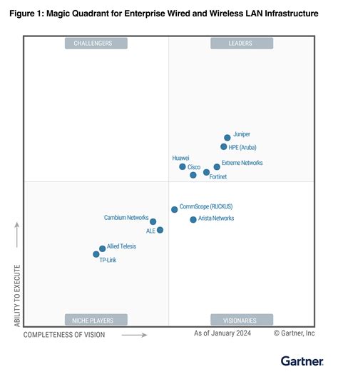 Gartner Magic Quadrant 2022 Utm