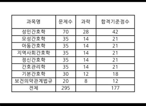 2020 간호사 국가고시 합격기준 과락기준 네이버 블로그