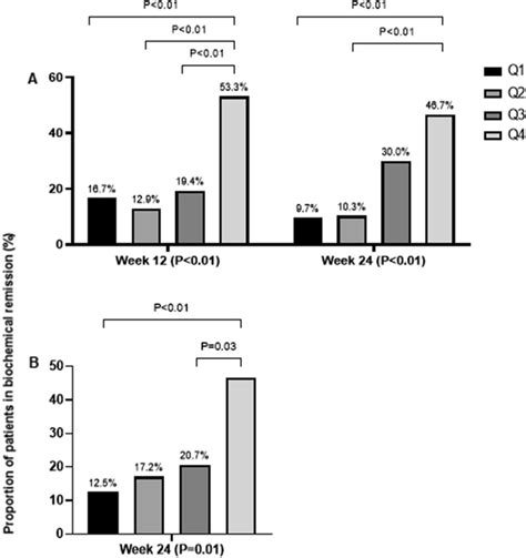 Quartile Analysis Depicting The Exposure Response Relationship Between Download Scientific